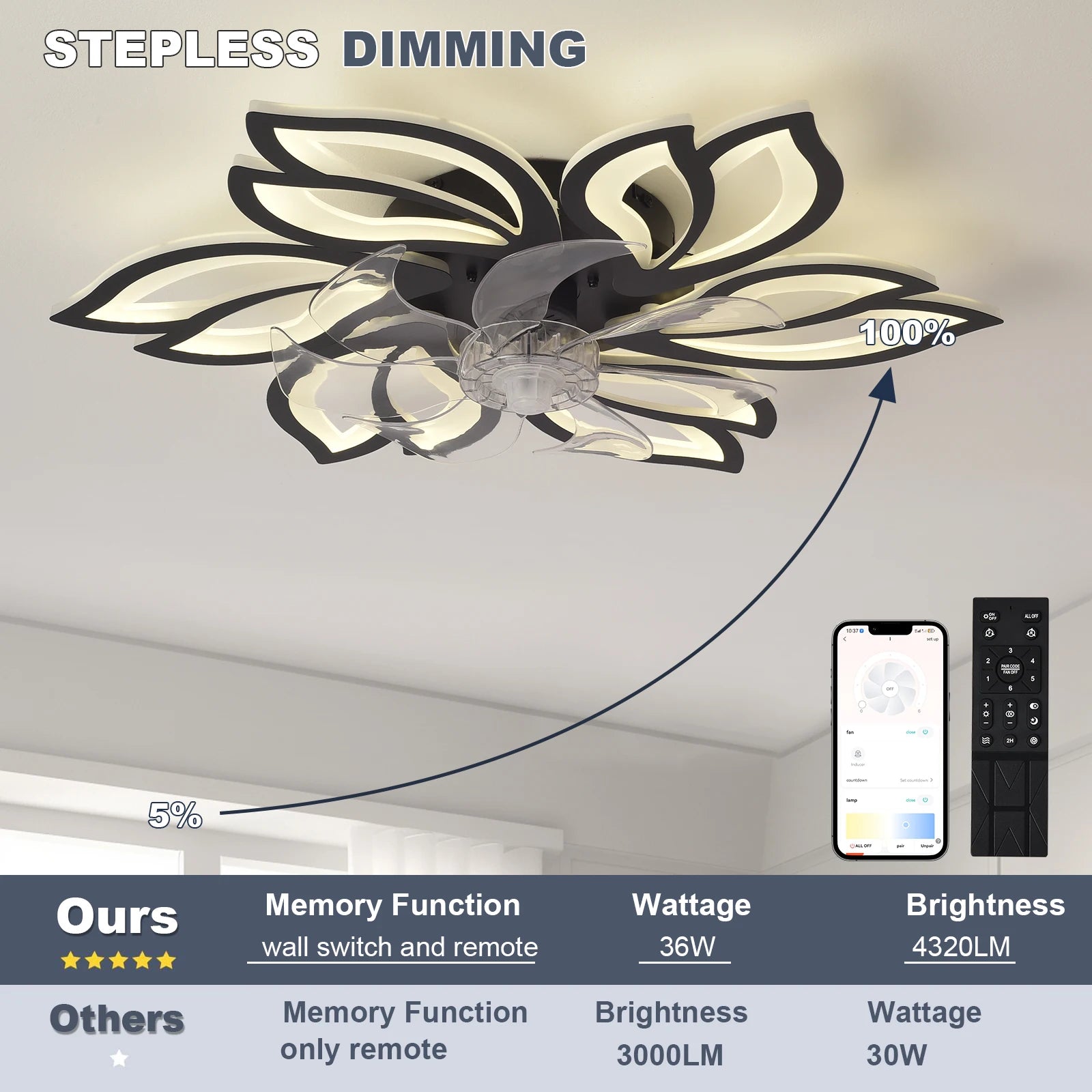 Ventilatore da soffitto con luce LED dimmerabile e telecomando – dettaglio 4